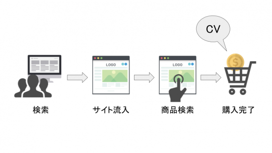 Webの重要指標 Cv とは Webサイト別の定義とcvrについて Webma