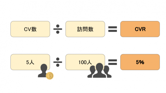 Webの重要指標 Cv とは Webサイト別の定義とcvrについて Webma