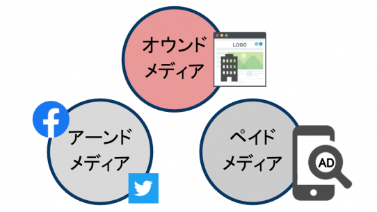 オウンドメディア