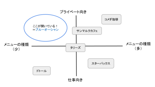 ポジショニグマップ