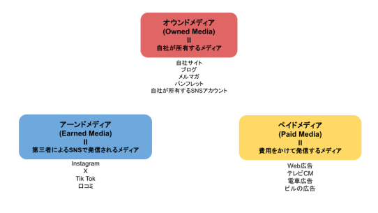 トリプルメディア