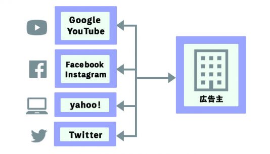 Kの成長日記 第2話 駆け出しwebマーケターがインターネット広告について整理してみた Webma 最先端で生き抜くマーケターへ Webマーケティングメディアwebma