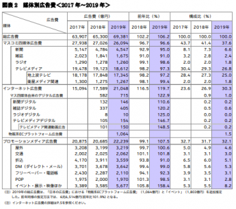 2019 日本の広告費 媒体別広告費