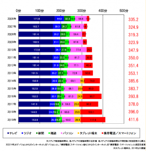 メディア総接触時間の時系列推移（1日あたり・週平均）：東京地区