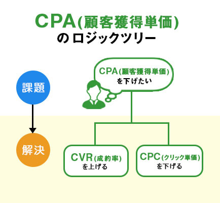 CPA(顧客獲得単価)のロジックツリー