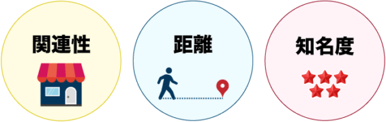 ランキングを決定する要素
