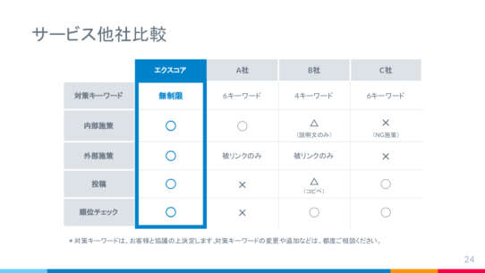 MEOサービス資料 他社比較