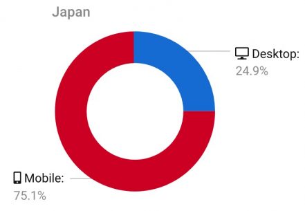 デスクトップ検索 モバイル検索 日本における割合