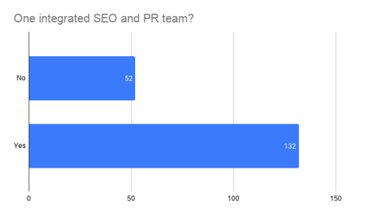 SEOとPRの統合チームを持つ割合を表したグラフ 調査結果