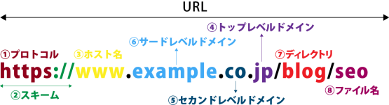 URLの構成要素