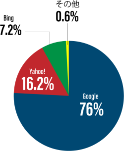 일본 국내 검색 엔진 점유율