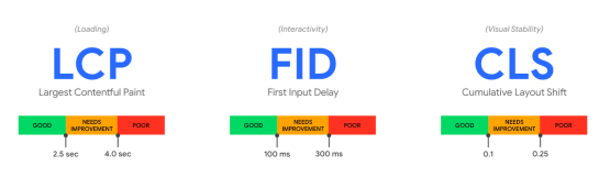 핵심 웹 바이탈의 3 지표 LCP, FID, CLS