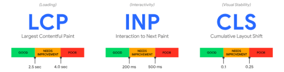 Core Web Vitalsの3指標