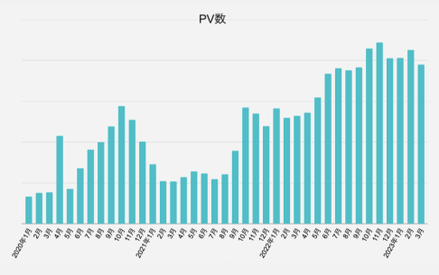 Webma PV数の推移