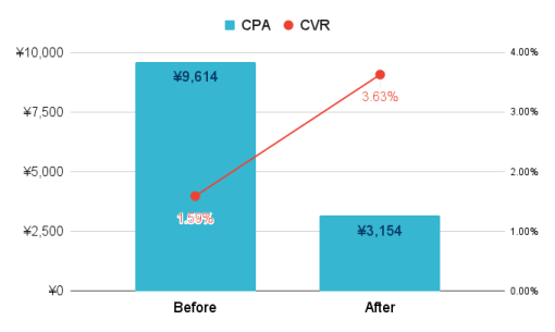 問い合わせフォーム改修前後の比較 CVRとCPA