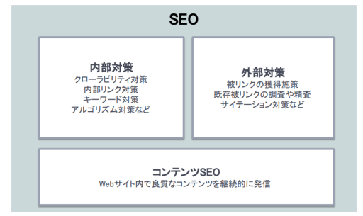 SEOの3つのチェックポイント