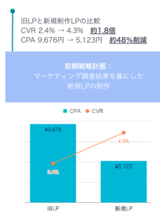 新規LP制作前後の数値変化