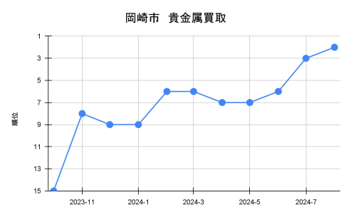 買取店のMEO 順位が上がった事例