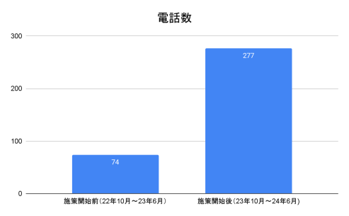 買取店のMEO 電話数が増えた事例