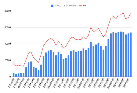 オーガニックユーザー数とPV数の推移