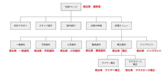 SEOを意識したサイト構造の例 歯科医院