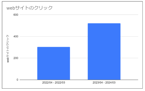 司法書士のMEO成功事例 Webサイトのクリック数の変化