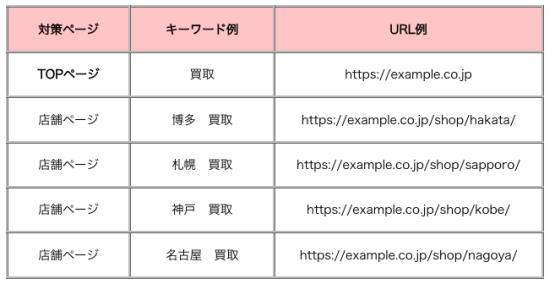 複数店舗のケース