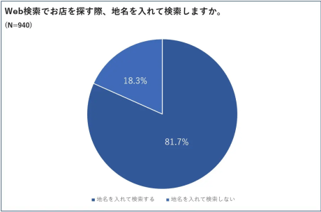 地域名で検索する人の割合　GMOの調査