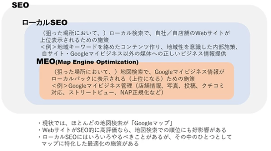 SEO、ローカルSEO、MEOの用語図解