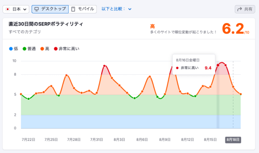 Semrush Sensor