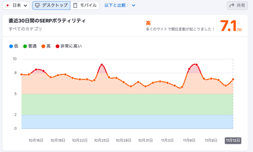 Semrush Sensor 現在の言動状況