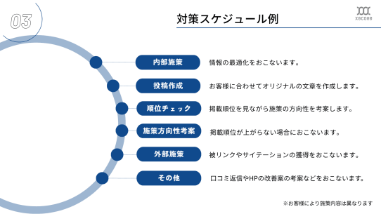 MEO対策サービス資料 スケジュール例スライド