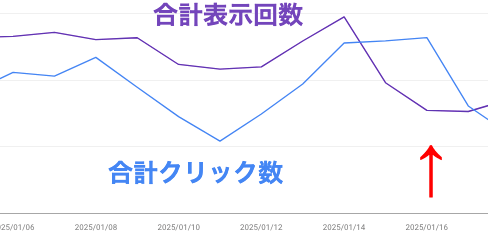 サーチコンソールの表示回数