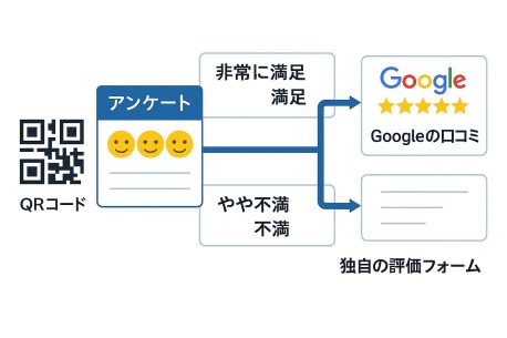 レビューゲーティングの例