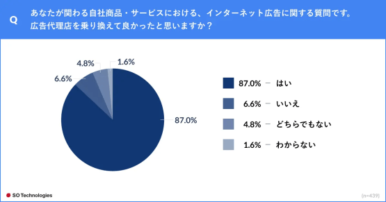広告代理店の乗り換えに関する調査