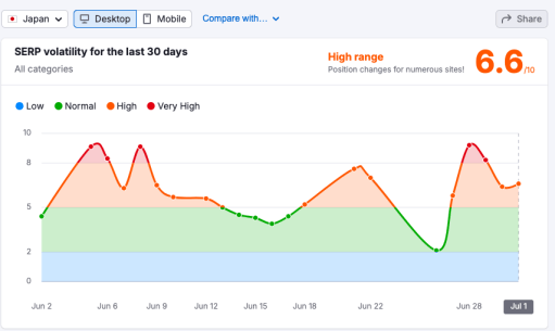 Semrush Sensor 25年7月1日時点の変動状況