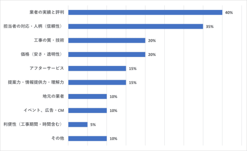 リフォーム業者を選定した際の重視ポイント1位は「業者の実績と評判」調査結果