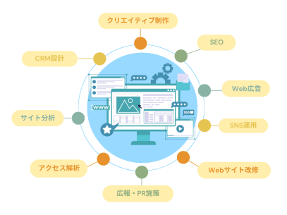 Webコンサルティング会社の支援内容
