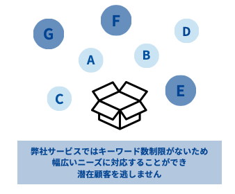 対策キーワード数無制限