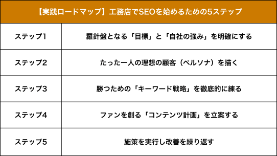 工務店のSEO実践ロードマップ