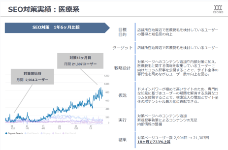 アステリアクリニック SEO実績グラフ