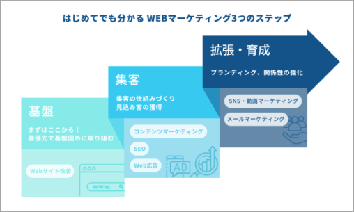 Webマーケティング3つのステップ