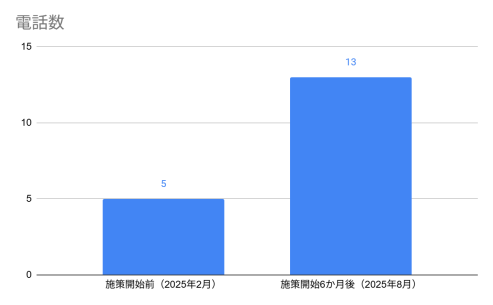 リサイクルショップのMEO成功事例1