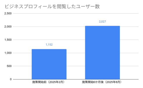 リサイクルショップのMEO成功事例2