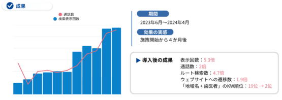 歯科医院のMEO実績数値