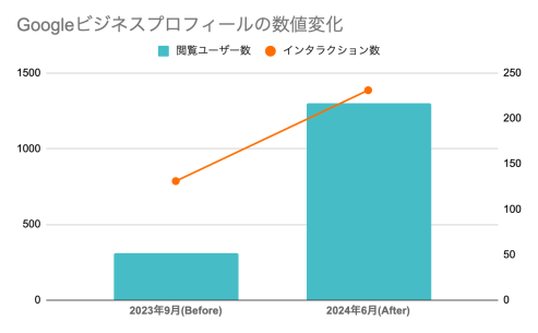 きむ歯科口腔外科医院のGoogleビジネスプロフィール パフォーマンス