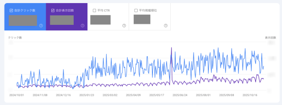 きむ歯科口腔外科医院様のSearch Consoleのパフォーマンスグラフ