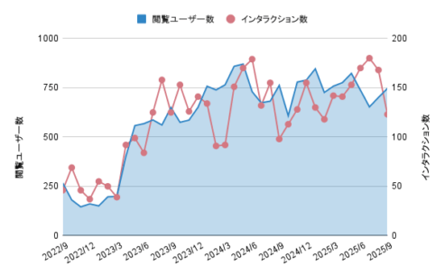 整骨院のMEO実績数値