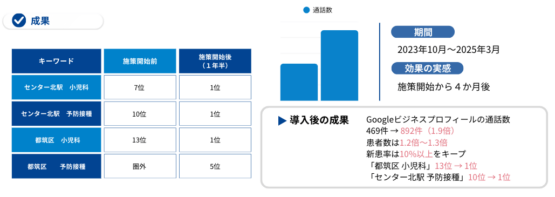 小児科のMEO実績数値
