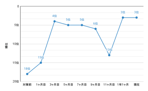 不動産会社の対策キーワード順位推移